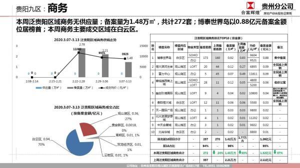 贵阳楼市最新情况（上周泛贵阳楼市继续回暖）(4)