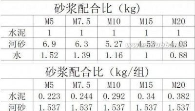 ​水泥砂浆比例是按体积还是重量,1:0.5:2.5水泥砂浆