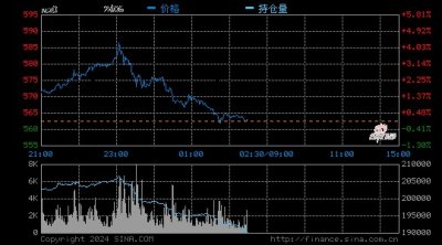 ​中国黄金金价历史走势图2024年（近半年一年三年十年）