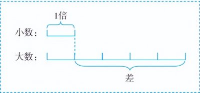 ​差倍问题的整体思路画图法