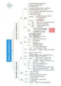 ​高考历史：世界史思维导图汇总