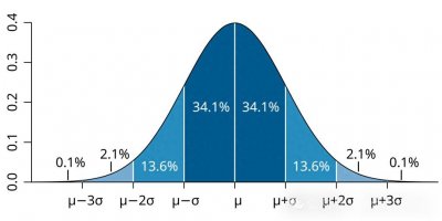 ​正态分布(Normal Distribution)公式为什么长这样？