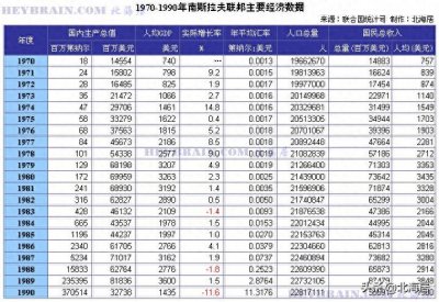​南斯拉夫社会主义联邦共和国主要经济数据（1960-1990）
