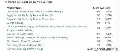 ​WS：2022年世界十佳波本威士忌