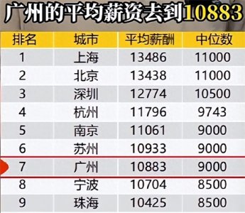 ​广州2023年平均薪资达10833元成为中国十大高薪城市