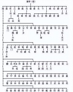 ​中国姓氏大全：千家姓主要源自这几位上古大神