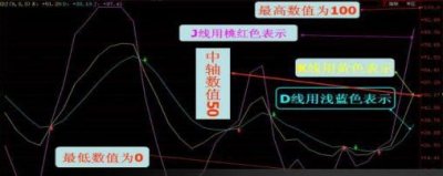 ​经典kdj指标详解买入绝技，学会了盈利就是那么简单！