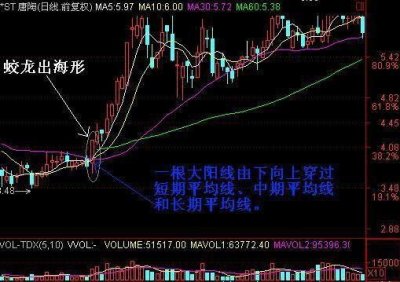 ​一招“蛟龙出海” 战法，开启暴涨模式，后市一大波行情来袭！