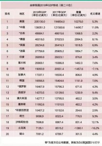 ​2018年全球GDP排名出炉，国家富强程度=人口质量*人口数量