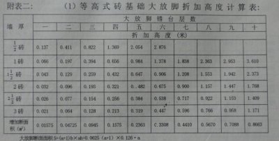 ​砖基础简单知识灵活应用，快增长知识了