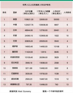 ​世界人口上亿的国家人均GDP排名，中国位居第六位保持稳定增长！