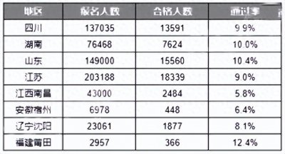 ​一级建造师考试每年通过率多少？