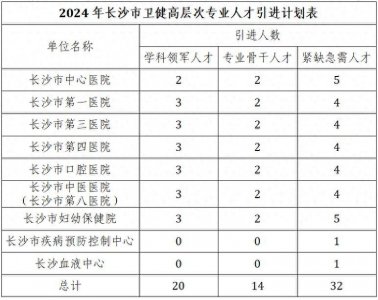 ​有编制！长沙这些单位公开引进高层次人才