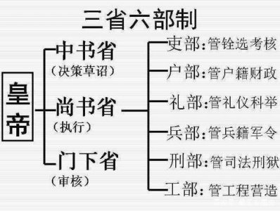 ​隋朝开创三省六部制的历史背景及历史影响