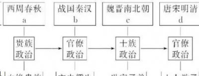 ​从贵族统治到精英统治，古代统治阶层是如何变更的？