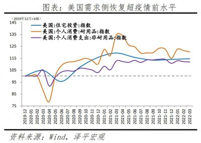 ​美国经济形势如何：从美联储加息谈起