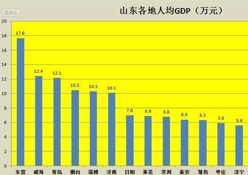 山东17个地市中, 哪个地方最穷?