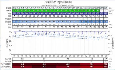 ​“真·火炉”！重庆最低温再创历史新高 今明天最高温仍可达44℃