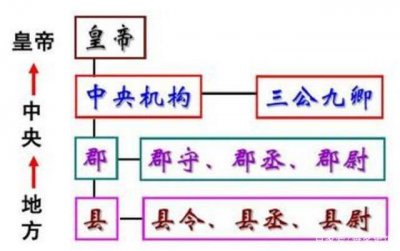 ​郡县制度的历史由来 郡县制度是谁提出的？