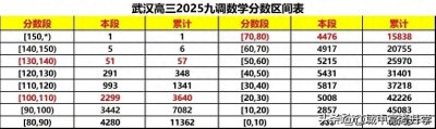 ​数学为王！武汉高三九调数学平均分57，全市满分仅1人，140仅5人