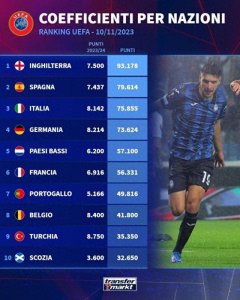 ​欧足联各联赛积分排名：英超、西甲、意甲、德甲、荷甲前五