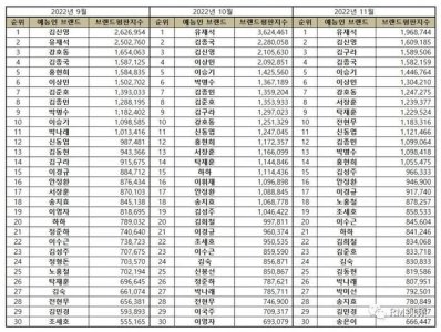 ​11月综艺人，前30名顺位排名