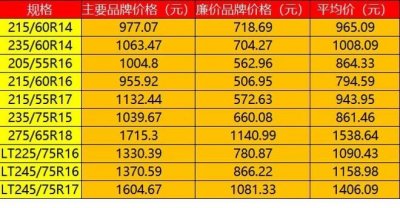 ​轮胎价格大曝光